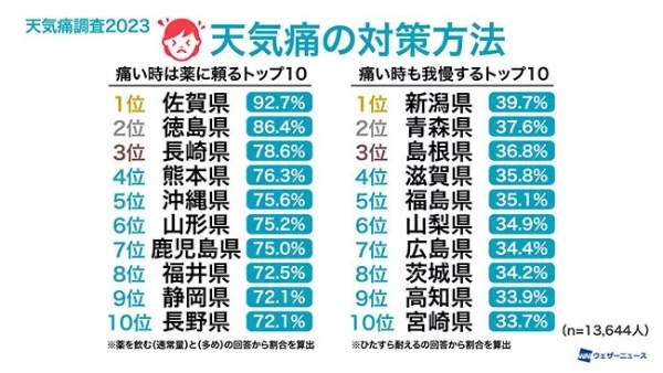天気痛の4人に1人が生活に支障あり、ウェザーニューズが約2万人に調査