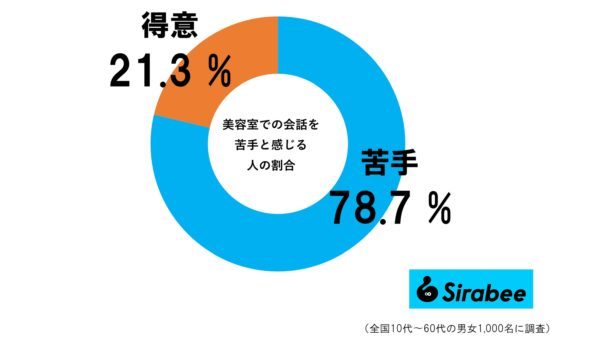 約7割が「苦手」と感じる美容室での会話　コロナで”意外な変化”が起きていた…