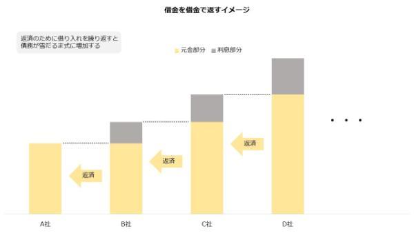 6.カードローンの危険性やデメリットとは？