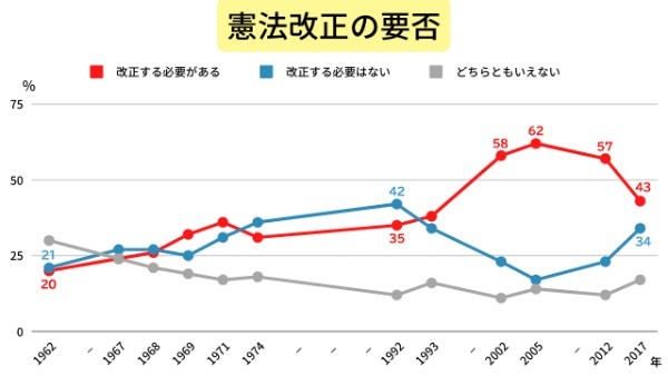 自民党はどうして憲法改正に執着し、野党は絶対に阻止すると延々と戦うのか