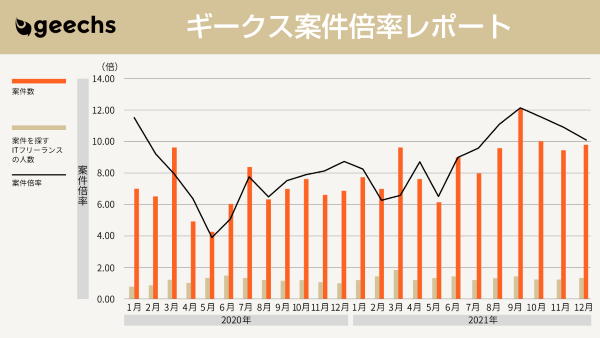 今年も「売り手市場」が続きそう！ ITフリーランスの案件トレンドが明らかに｜geechs job調べ