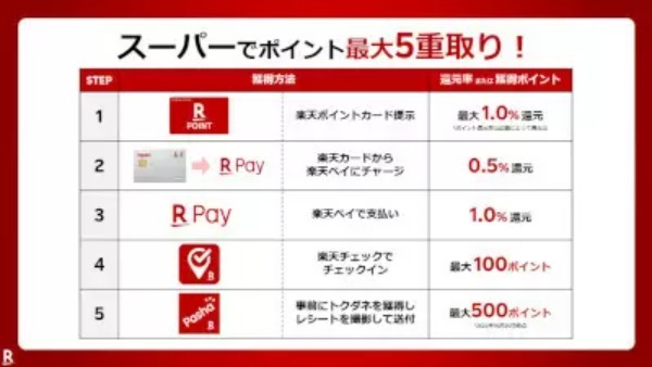 楽天が提案　家計節約4カ条