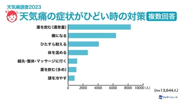 天気痛の4人に1人が生活に支障あり、ウェザーニューズが約2万人に調査