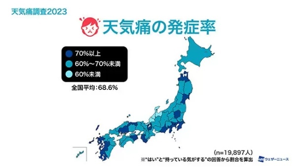 天気痛の4人に1人が生活に支障あり、ウェザーニューズが約2万人に調査