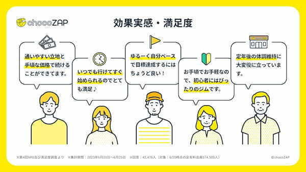 「chocoZAP」意外な利用目的、男性会員4人に1人がセルフエステ/脱毛を利用【RIZAPグループ調べ】