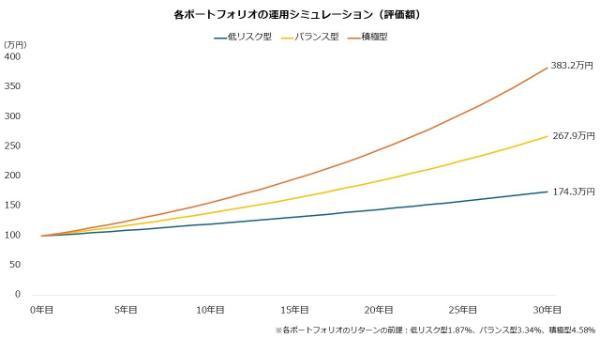 5.ほったらかし投資おすすめ厳選7つ