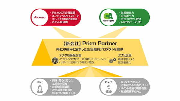 ドコモとサイバーエージェント、 広告事業に関する新会社「株式会社Prism Partner」を設立