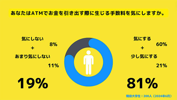 Z世代の81%がATM手数料に対して気にすると回答　UberEATSやメルカリの送料は？【サークルアップ調べ】