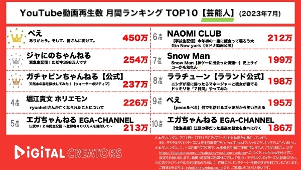 YouTube再生数ランキング<芸能人>、2位のジャニーズ動画を上回った450万再生の1位は…【23年7月】