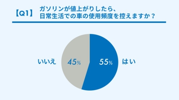 ガソリン価格が値上がりしたら車の使用頻度を控えますか？ gogo.gs調べ