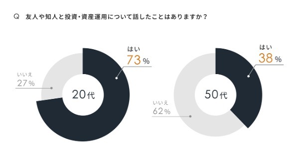 資産運用の話はスタンダードに！ 20代の7割以上が友人と資産運用について話すと回答した一方、9割以上が老後資金に不安