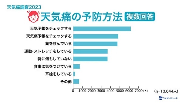 天気痛の4人に1人が生活に支障あり、ウェザーニューズが約2万人に調査