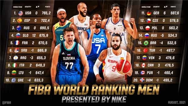 【FIBA Men’s Ranking】男子日本代表35位(42位からランクアップ) / アメリカ、スペイン、オーストラリアトップ3ヵ国変わらず