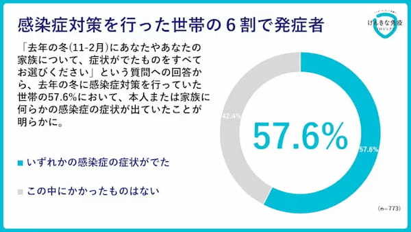 対策をしていた約6割の世帯が感染症を発症