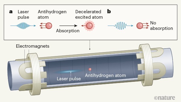速すぎて測定できなかった「反物質」のレーザー冷却にCERNが初めて成功