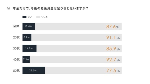 資産運用の話はスタンダードに！ 20代の7割以上が友人と資産運用について話すと回答した一方、9割以上が老後資金に不安