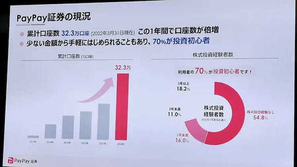 PayPay証券が広げる「PayPay経済圏」　給与デジタル払い解禁で加速の予感