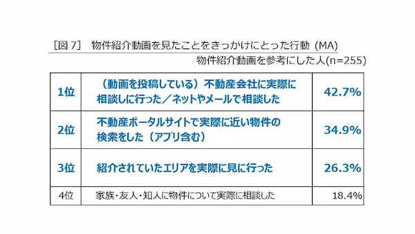 部屋選びの方法に変化が?Z世代の2人に1人が「動画を参考にしたい」 ハウスコムが調査を実施