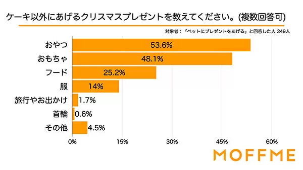 ペットにクリスマスプレゼントを渡しますか？　犬猫の飼い主に聞いた意識調査