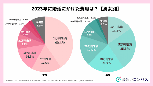 【お金のはなし】年間婚活費用は？婚活にまつわる最大の悩みは「理想の条件に合う人がいない」こと？？【2023年アンケート調査】