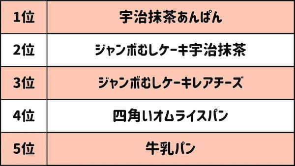 木村屋總本店スーパー向け4月新商品売れ筋ランキングを発表！トップ3は「宇治抹茶あんぱん」、ジャンボむしケーキ「宇治抹茶」「レアチーズ」