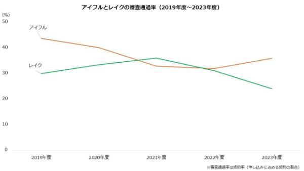 アイフルとレイクどちらがいい？