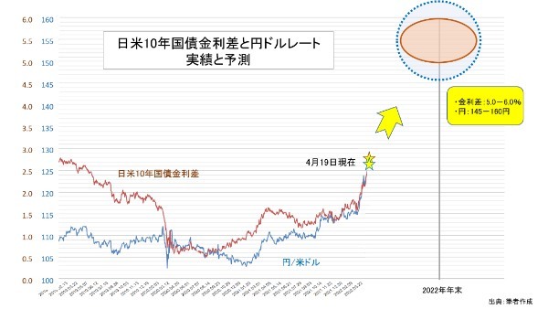 円安の行方やいかに