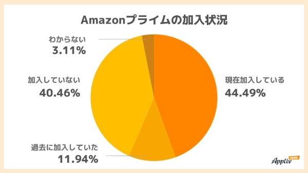 「Amazonプライム会員」が利用する特典、送料無料を上回った1位は?【Appliv TOPICS調べ】