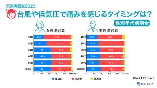 天気痛の4人に1人が生活に支障あり、ウェザーニューズが約2万人に調査