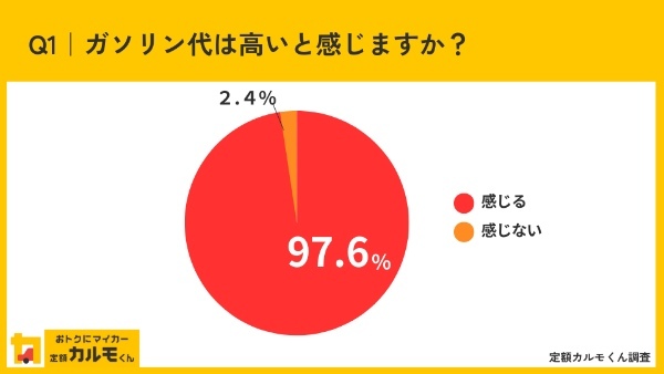 ガソリン代に関する意識調査、80%が「ガソリン代が生活を圧迫している」と感じている。毎月のガソリン代は8,000円以上が最多