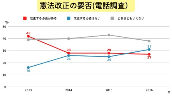 自民党はどうして憲法改正に執着し、野党は絶対に阻止すると延々と戦うのか