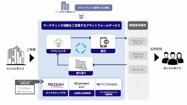 みずほ銀行・サイバーエージェント・フライウィール、マーケティング・広告事業領域で提携
