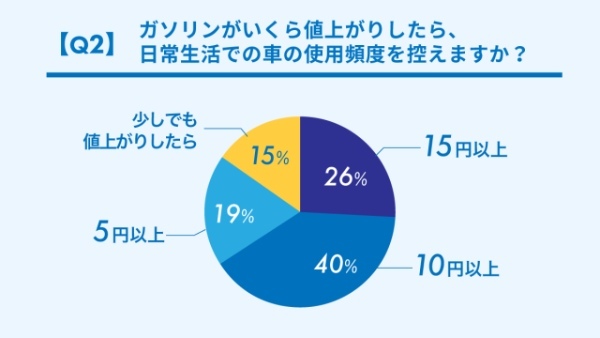 ガソリン価格が値上がりしたら車の使用頻度を控えますか？ gogo.gs調べ