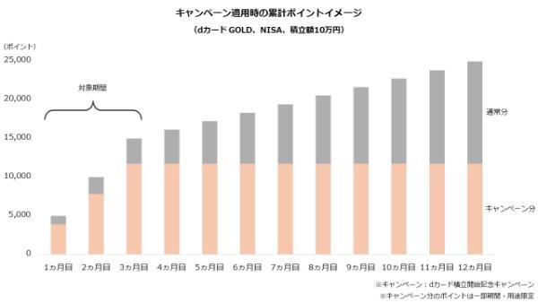 3.新NISAを始めるならマネックス証券のdカード積立がお得な理由