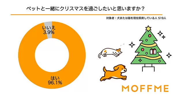 ペットにクリスマスプレゼントを渡しますか？　犬猫の飼い主に聞いた意識調査