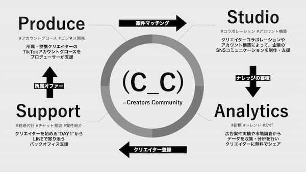 ワンメディア、TikTokを中心としたクリエイター支援事業を開始