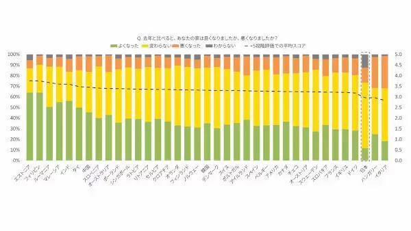 イケア調べ、「自分の家のポジティブ思考」 日本人は12%で37カ国中35位の低い結果に