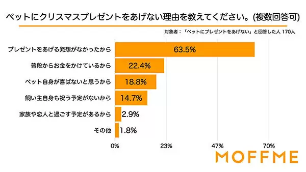 ペットにクリスマスプレゼントを渡しますか？　犬猫の飼い主に聞いた意識調査