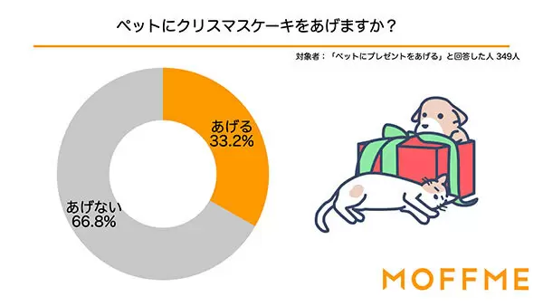 ペットにクリスマスプレゼントを渡しますか？　犬猫の飼い主に聞いた意識調査