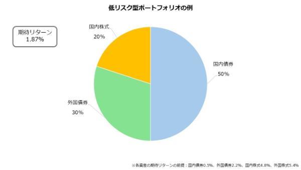 2.ほったらかし投資おすすめ厳選7つ