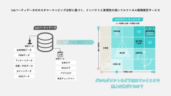 ADK CONNECT、1stパーティデータ活用支援サービスを提供開始