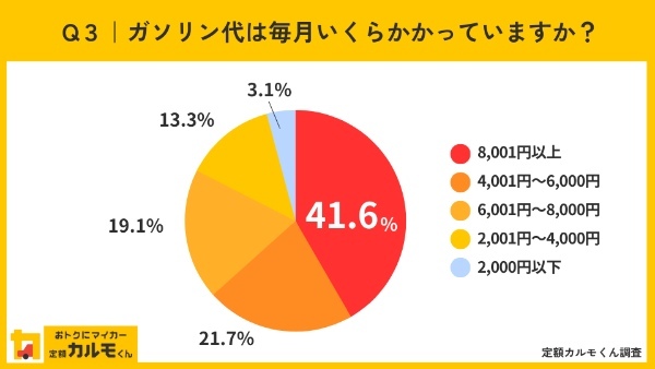 ガソリン代に関する意識調査、80%が「ガソリン代が生活を圧迫している」と感じている。毎月のガソリン代は8,000円以上が最多