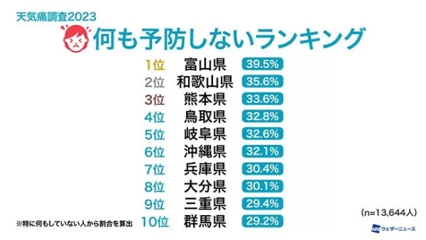 天気痛の4人に1人が生活に支障あり、ウェザーニューズが約2万人に調査