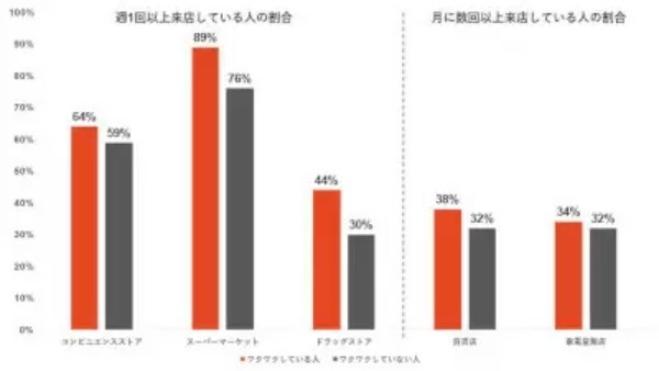 リテールDX調査　7割の人がリアル店舗での買い物にワクワクを感じていない