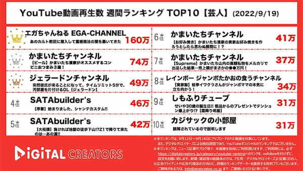 芸人のYouTube週間再生ランキングTOP10、1位はまさかのあの人!?【Digital Creators調べ】