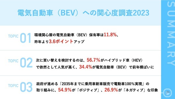 2023年の「電気自動車（BEV）」保有率は前年比3.6ポイント増の11.8%。KINTO、「電気自動車（BEV）への関心度調査2023」実施