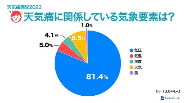 天気痛の4人に1人が生活に支障あり、ウェザーニューズが約2万人に調査