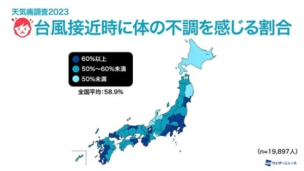 天気痛の4人に1人が生活に支障あり、ウェザーニューズが約2万人に調査