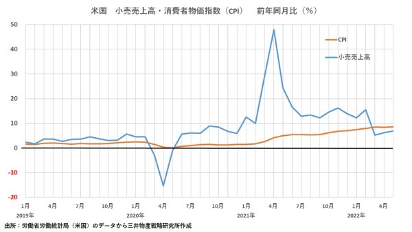 インフレ時代の命運を分ける？ 米大手小売がこぞって「在庫」を増やしている背景とは