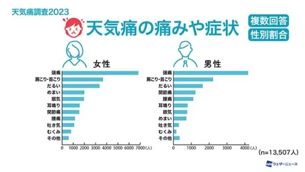 天気痛の4人に1人が生活に支障あり、ウェザーニューズが約2万人に調査